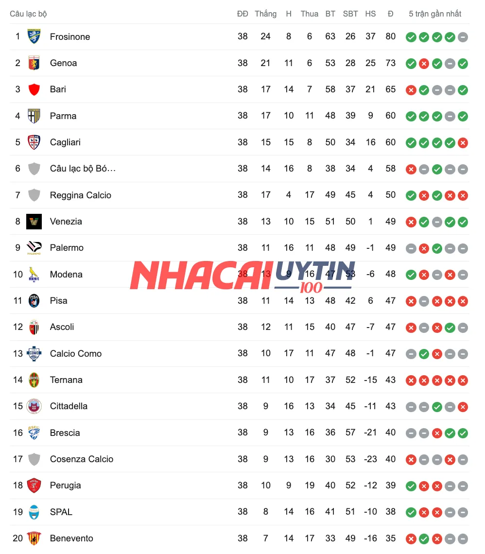 Bảng xếp hạng Serie B - VĐQG Italia có gì đặc biệt không? 