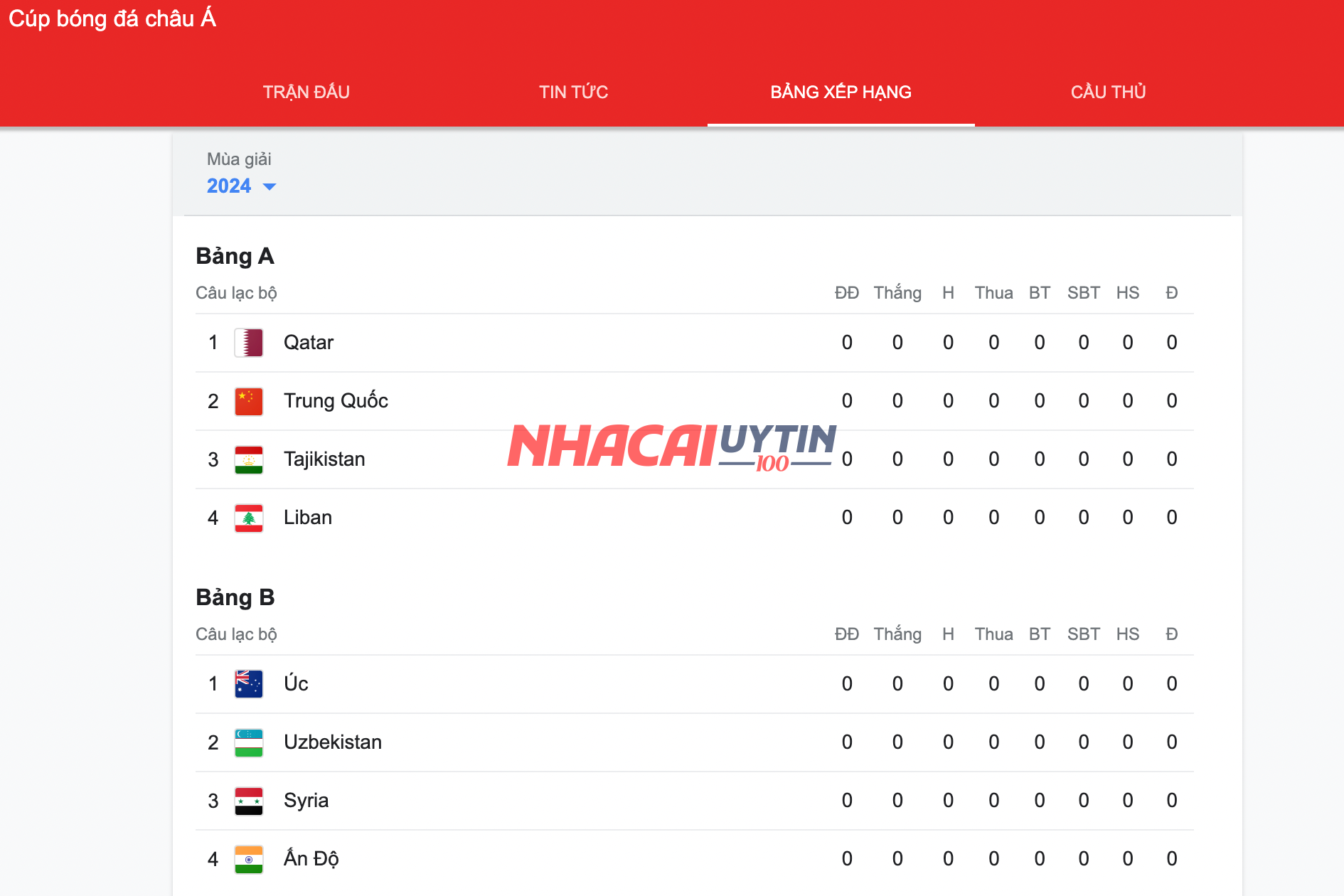 Những điểm đặc biệt trong bảng xếp hạng Cúp bóng đá châu Á