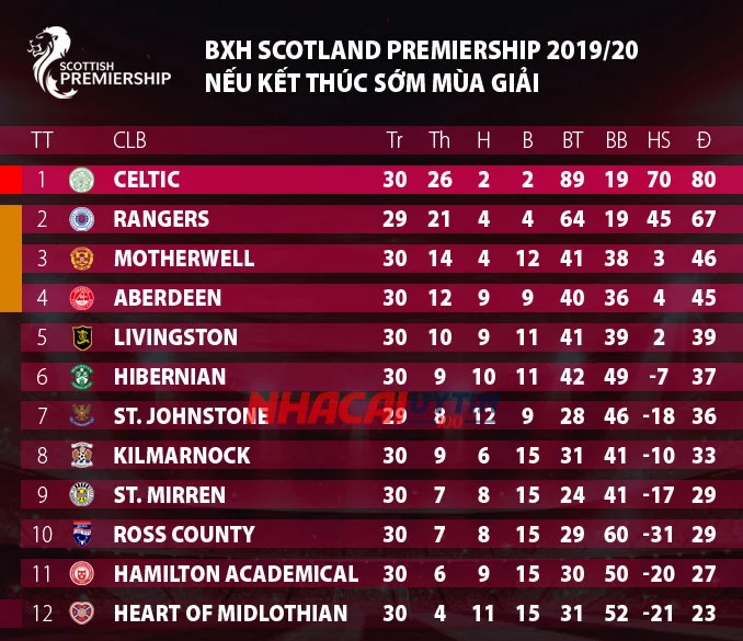 Dự đoán bảng xếp hạng Ngoại hạng Scotland từ chuyên gia Nhacaiuytin100