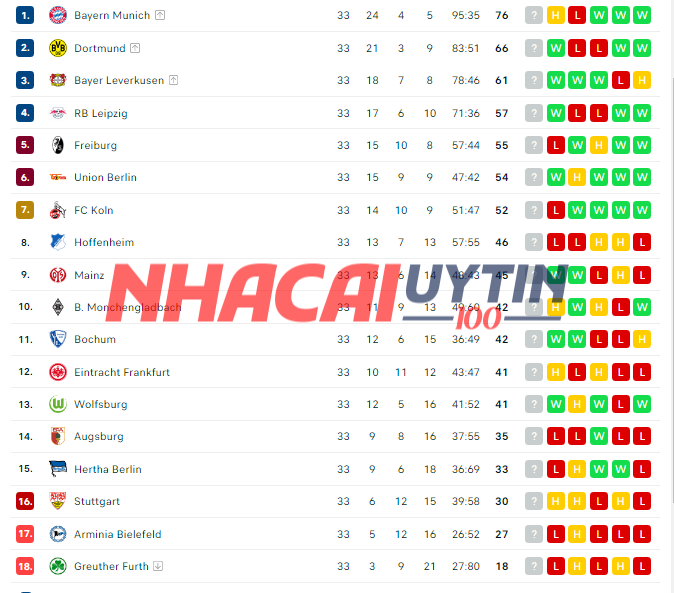 Dự Đoán Về Bảng Xếp Hạng Vô Địch Quốc Gia Đức Mới Nhất – Top 10 Game Bài Đổi Thưởng Người xem cần cập nhật thông tin về bảng xếp hạng Vô địch quốc gia Đức hàng ngày