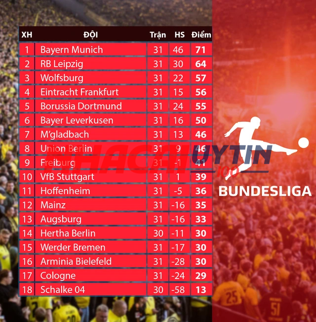 Dự Đoán Về Bảng Xếp Hạng Vô Địch Quốc Gia Đức Mới Nhất – Top 10 Game Bài Đổi Thưởng Những thay đổi đặc biệt trong bảng xếp hạng Vô địch quốc gia Đức được chuyên gia dự đoán