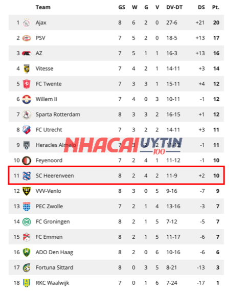 Tổng hợp bảng xếp hạng Cúp Hiệp Hội Bóng Đá Hoàng Gia Hà Lan mới nhất
