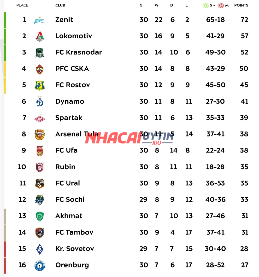 Những thay đổi trong bảng xếp hạng giải Bóng đá Ngoại hạng Nga được các chuyên gia dự đoán