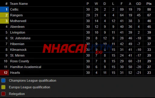 Cần cập nhật thông tin bên lề về bảng xếp hạng Ngoại hạng Scotland